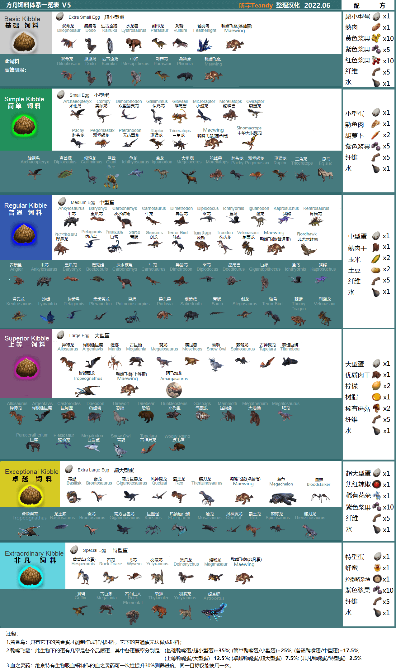 方舟生存进化饲料体系一览表-听宇